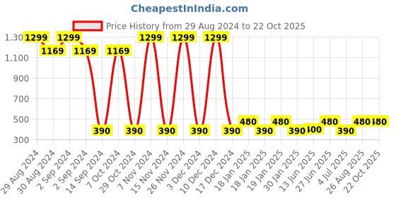 ajio.com ateesa Ikat Print A-Line Kurta with Drawstring ateesa Price History Graph from 29 Aug 2024 to 21 Oct 2025
