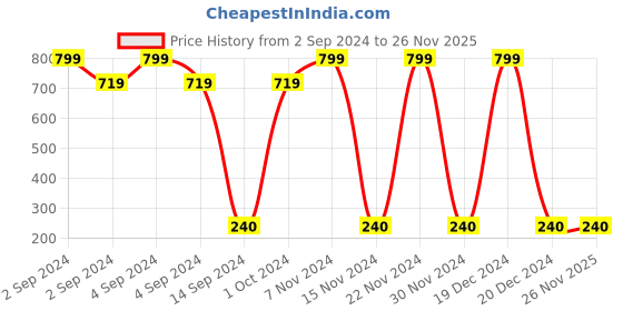 ajio.com ateesa Printed Palazzos with Waist Tie-Up ateesa Price History Graph from 2 Sep 2024 to 25 Nov 2025