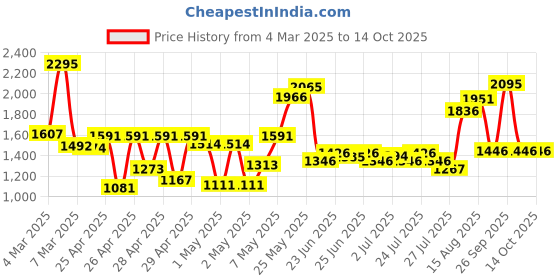 ajio.com hunkemoller Athena Open Crotch Thongs hunkemoller Price History Graph from 4 Mar 2025 to 13 Oct 2025