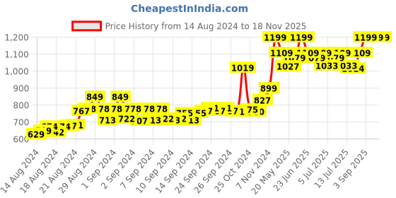 ajio.com athflex Men Scoop-Neck Sleeveless Vest with Logo Print athflex Price History Graph from 14 Aug 2024 to 17 Nov 2025