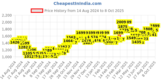 ajio.com athflex Men Straight Track Pants with Insert Pockets athflex Price History Graph from 14 Aug 2024 to 8 Oct 2025