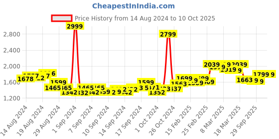 ajio.com athflex Men Straight Track Pants with Insert Pockets athflex Price History Graph from 14 Aug 2024 to 9 Oct 2025