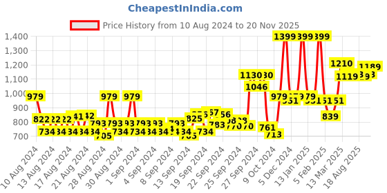 ajio.com van heusen Athleisure 4 Way Stretch & Functional Pocket Joggers van heusen Price History Graph from 10 Aug 2024 to 20 Nov 2025
