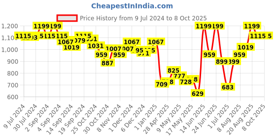 ajio.com van heusen Athleisure Allover Print & Drawstring Waist Pyjamas van heusen Price History Graph from 9 Jul 2024 to 7 Oct 2025