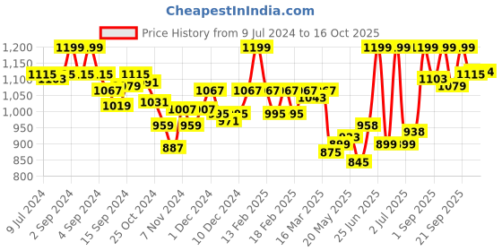 ajio.com van heusen Athleisure Allover Print & Drawstring Waist Pyjamas van heusen Price History Graph from 9 Jul 2024 to 16 Oct 2025
