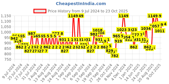 ajio.com van heusen Athleisure Colour Fresh & Quick Dry Polo T-Shirt van heusen Price History Graph from 9 Jul 2024 to 23 Oct 2025