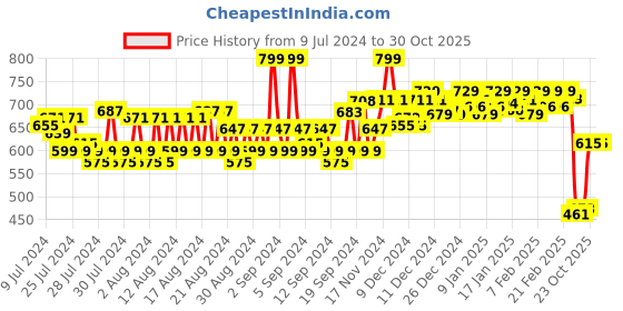 ajio.com van heusen Athleisure Crew-Neck & Full Sleeve T-Shirt van heusen Price History Graph from 9 Jul 2024 to 30 Oct 2025