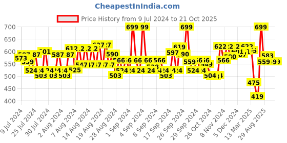 ajio.com van heusen Athleisure Crew-Neck & Full Sleeve T-Shirt van heusen Price History Graph from 9 Jul 2024 to 21 Oct 2025