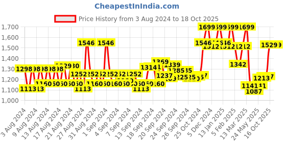ajio.com van heusen Athleisure Drawstring Waist & Functional Pockets Joggers van heusen Price History Graph from 3 Aug 2024 to 16 Oct 2025