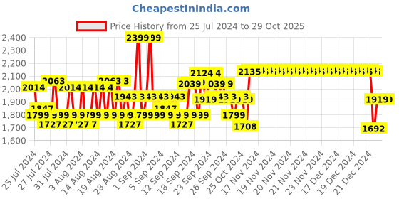 ajio.com van heusen Athleisure Full Sleeve & High-Neck Velour Jacket van heusen Price History Graph from 25 Jul 2024 to 28 Oct 2025