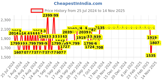 ajio.com van heusen Athleisure Full Sleeve & High-Neck Velour Jacket van heusen Price History Graph from 25 Jul 2024 to 14 Nov 2025