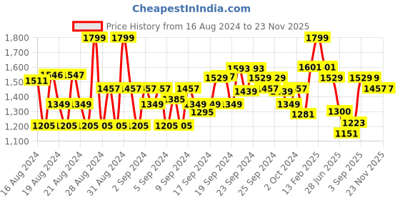 ajio.com van heusen Athleisure Functional Pocket & Relaxed Fit Jacket van heusen Price History Graph from 16 Aug 2024 to 22 Nov 2025