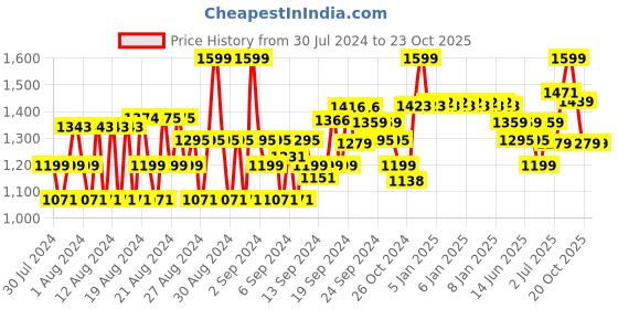 ajio.com van heusen Athleisure Moisture Wicking & Ultra Soft Hoodie van heusen Price History Graph from 30 Jul 2024 to 22 Oct 2025