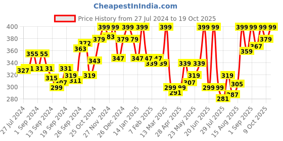 ajio.com van heusen Athleisure Moisture Wicking & Ultra Soft Vest van heusen Price History Graph from 27 Jul 2024 to 19 Oct 2025