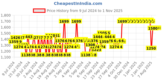 ajio.com van heusen Athleisure Smart Tech & Easy Stain Release Joggers van heusen Price History Graph from 9 Jul 2024 to 31 Oct 2025