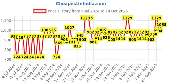 ajio.com van heusen Athleisure Smart Tech & Easy Stain Release Knit Shorts van heusen Price History Graph from 9 Jul 2024 to 14 Oct 2025