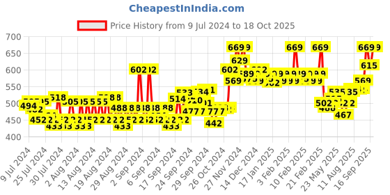 ajio.com van heusen Athleisure Smart Tech & Easy Stain Release T-Shirt van heusen Price History Graph from 9 Jul 2024 to 18 Oct 2025