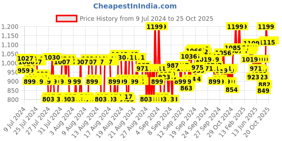 ajio.com van heusen Athleisure Smart Tech & Easy Stain Release Trackpants van heusen Price History Graph from 9 Jul 2024 to 24 Oct 2025