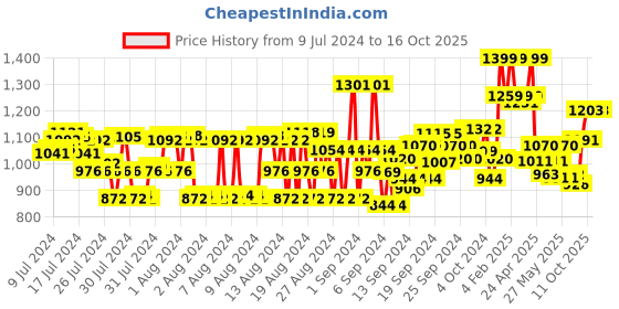 ajio.com van heusen Athleisure Smart Tech & Easy Stain Release Trackpants van heusen Price History Graph from 9 Jul 2024 to 15 Oct 2025
