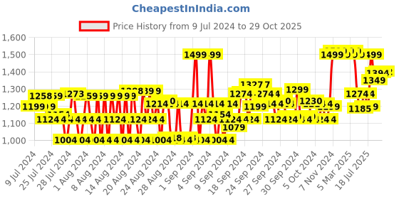 ajio.com van heusen Athleisure Smart Tech & Easy Stain Release Trackpants van heusen Price History Graph from 9 Jul 2024 to 29 Oct 2025
