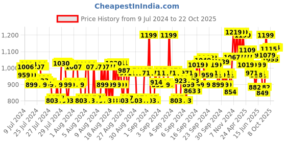ajio.com van heusen Athleisure Smart Tech & Easy Stain Release Trackpants van heusen Price History Graph from 9 Jul 2024 to 22 Oct 2025