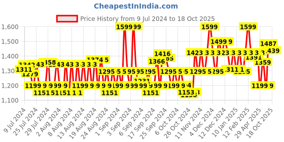 ajio.com van heusen Athleisure Ultra Soft & Crew-Neck Sweatshirt van heusen Price History Graph from 9 Jul 2024 to 18 Oct 2025