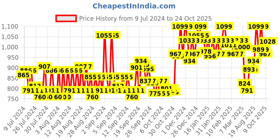 ajio.com van heusen Athleisure Ultra Soft & Short Sleeve Polo T-Shirt van heusen Price History Graph from 9 Jul 2024 to 24 Oct 2025