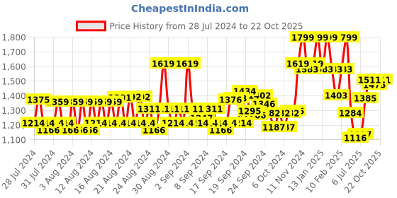 ajio.com van heusen Athleisure Zipper Pocket & High Waist Wide Leg Velour Pants van heusen Price History Graph from 28 Jul 2024 to 22 Oct 2025