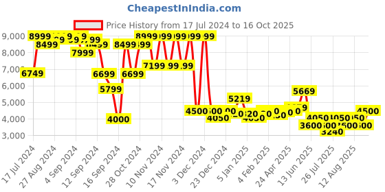 ajio.com superdry Athletic Script Graphic Hoodie superdry Price History Graph from 17 Jul 2024 to 16 Oct 2025