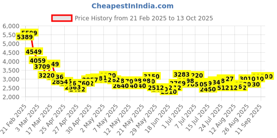 ajio.com puma Athletic Shoes with Fabric Upper puma Price History Graph from 21 Feb 2025 to 13 Oct 2025