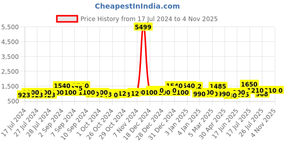 ajio.com red tape Athletic Shoes with Mesh upper red tape Price History Graph from 17 Jul 2024 to 2 Nov 2025