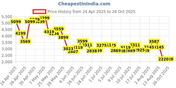 ajio.com puma Athletic Shoes with Mesh Upper puma Price History Graph from 24 Apr 2025 to 25 Oct 2025