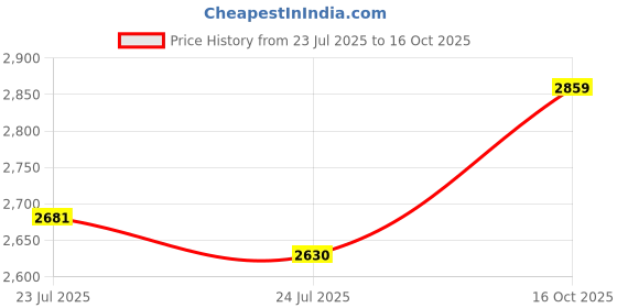 ajio.com puma Athletic Shoes with Mesh Upper puma Price History Graph from 23 Jul 2025 to 16 Oct 2025