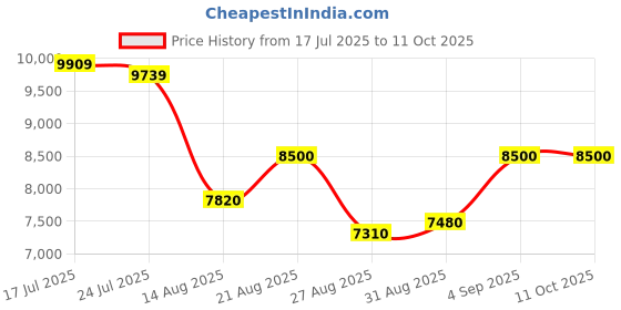 ajio.com puma Athletic Shoes With Synthetic Upper puma Price History Graph from 17 Jul 2025 to 10 Oct 2025