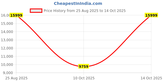 ajio.com puma Athletic Shoes With Synthetic Upper puma Price History Graph from 25 Aug 2025 to 10 Oct 2025