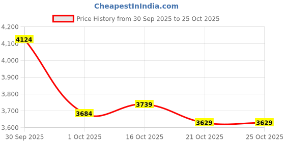ajio.com puma Athletic Shoes With Synthetic Upper puma Price History Graph from 30 Sep 2025 to 25 Oct 2025