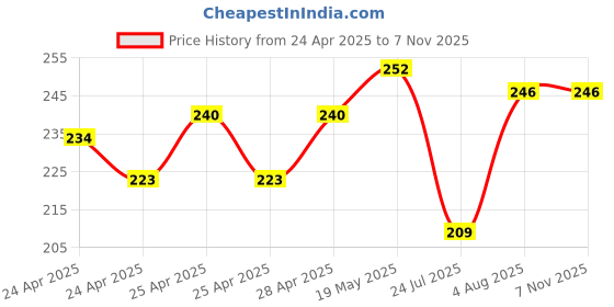 ajio.com athline Men No-Show Socks athline Price History Graph from 24 Apr 2025 to 6 Nov 2025