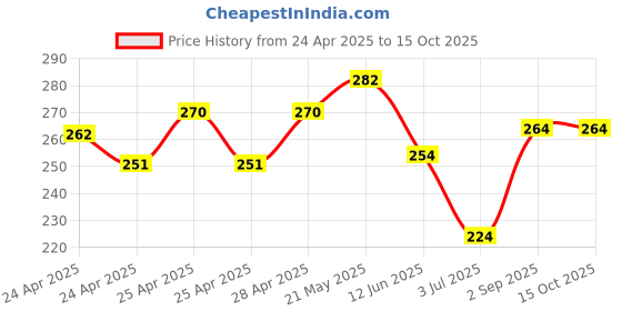 ajio.com athline Men No-show Socks athline Price History Graph from 24 Apr 2025 to 15 Oct 2025