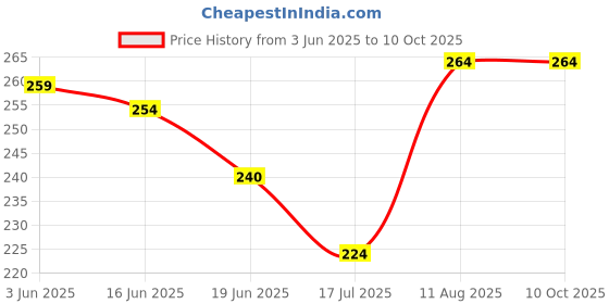 ajio.com athline Men Pack of 10 No-Show Socks athline Price History Graph from 3 Jun 2025 to 9 Oct 2025