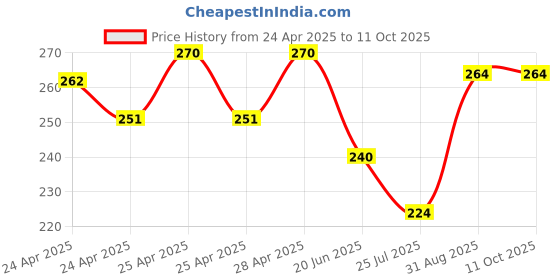 ajio.com athline Men Pack of 2 No-Shoe Socks athline Price History Graph from 24 Apr 2025 to 10 Oct 2025