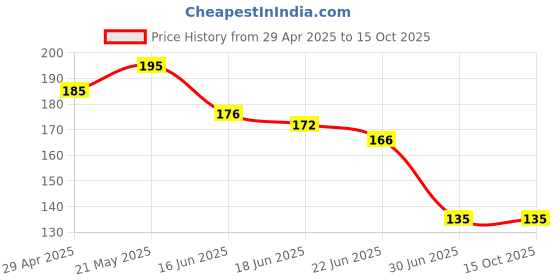 ajio.com athline No-show Socks athline Price History Graph from 29 Apr 2025 to 15 Oct 2025