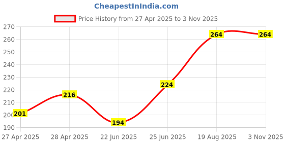ajio.com athline Women Ankle-Length Socks athline Price History Graph from 27 Apr 2025 to 2 Nov 2025