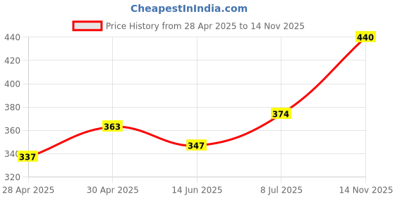 ajio.com athline Women Ankle-Length Socks athline Price History Graph from 28 Apr 2025 to 14 Nov 2025