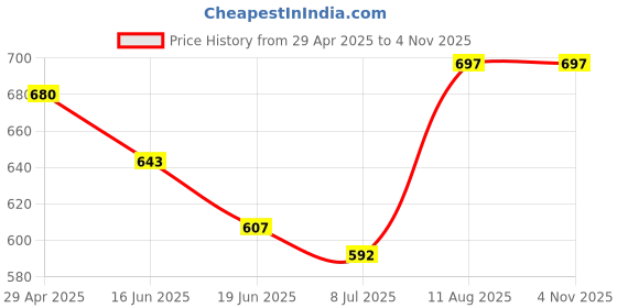 ajio.com athline Women Ankle-Length Socks athline Price History Graph from 29 Apr 2025 to 3 Nov 2025