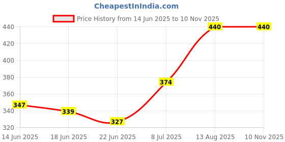 ajio.com athline Women Ankle-Length Socks athline Price History Graph from 14 Jun 2025 to 10 Nov 2025