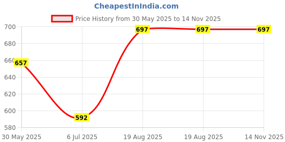 ajio.com athline WOmen Ankle-Length Socks athline Price History Graph from 30 May 2025 to 14 Nov 2025