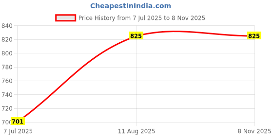 ajio.com athline Women Ankle-Length Socks athline Price History Graph from 7 Jul 2025 to 7 Nov 2025