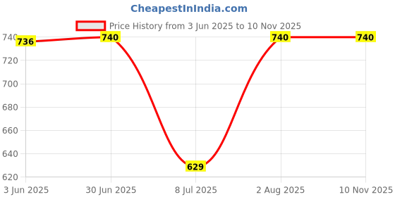 ajio.com athline Women Ankle-Length Socks athline Price History Graph from 3 Jun 2025 to 8 Nov 2025