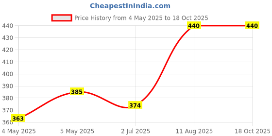ajio.com athline Women Ankle-Length Socks athline Price History Graph from 4 May 2025 to 16 Oct 2025