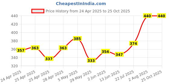 ajio.com athline Women Ankle-Length Socks athline Price History Graph from 24 Apr 2025 to 24 Oct 2025